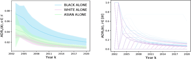 Figure 4 for Closed-Loop View of the Regulation of AI: Equal Impact across Repeated Interactions
