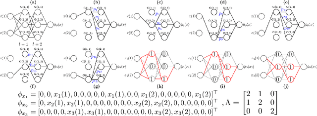 Figure 2 for Neural Path Features and Neural Path Kernel : Understanding the role of gates in deep learning
