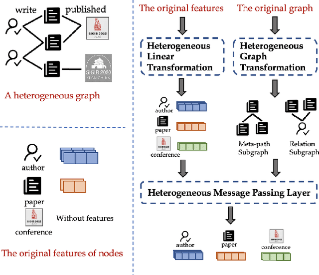 Figure 1 for Space4HGNN: A Novel, Modularized and Reproducible Platform to Evaluate Heterogeneous Graph Neural Network