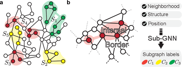 Figure 1 for Subgraph Neural Networks