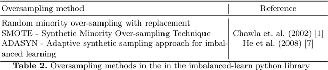 Figure 4 for Challenges and Complexities in Machine Learning based Credit Card Fraud Detection