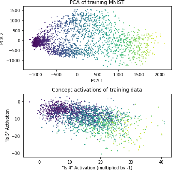 Figure 1 for Promises and Pitfalls of Black-Box Concept Learning Models