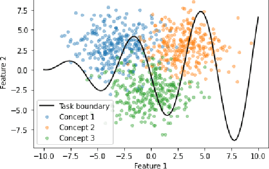 Figure 3 for Promises and Pitfalls of Black-Box Concept Learning Models