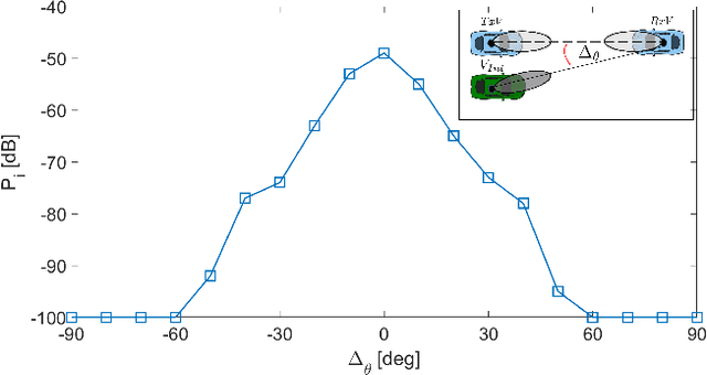 Figure 2 for Spatial-Interference Aware Cooperative Resource Allocation for 5G NR Sidelink Communications