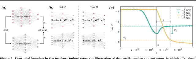 Figure 1 for Continual Learning in the Teacher-Student Setup: Impact of Task Similarity