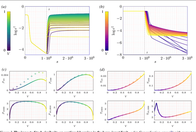 Figure 3 for Continual Learning in the Teacher-Student Setup: Impact of Task Similarity