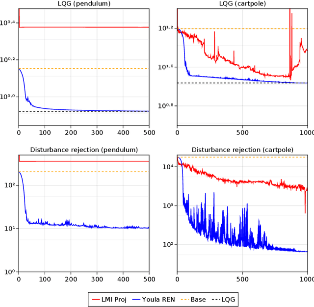 Figure 1 for Learning over All Stabilizing Nonlinear Controllers for a Partially-Observed Linear System