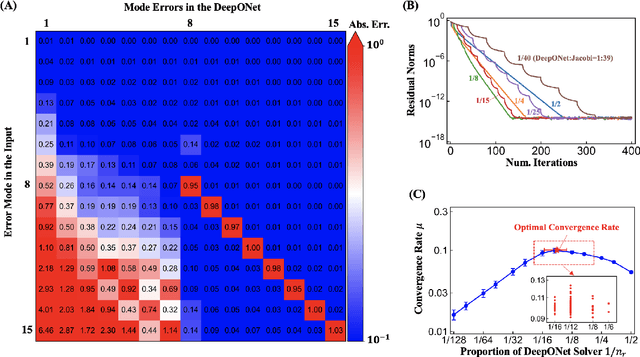 Figure 3 for A Hybrid Iterative Numerical Transferable Solver (HINTS) for PDEs Based on Deep Operator Network and Relaxation Methods
