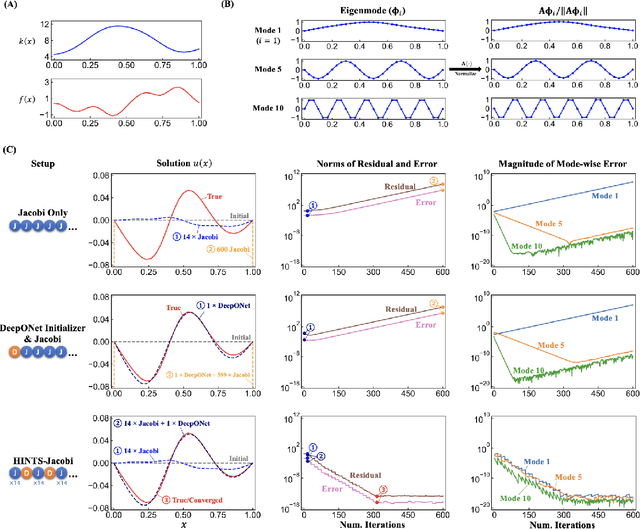 Figure 4 for A Hybrid Iterative Numerical Transferable Solver (HINTS) for PDEs Based on Deep Operator Network and Relaxation Methods