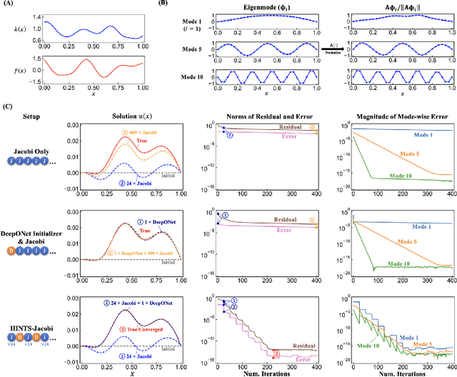 Figure 2 for A Hybrid Iterative Numerical Transferable Solver (HINTS) for PDEs Based on Deep Operator Network and Relaxation Methods