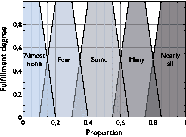 Figure 3 for Characterizing Quantifier Fuzzification Mechanisms: a behavioral guide for practical applications