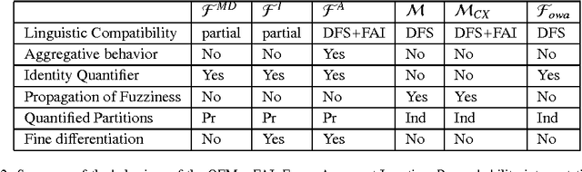 Figure 4 for Characterizing Quantifier Fuzzification Mechanisms: a behavioral guide for practical applications