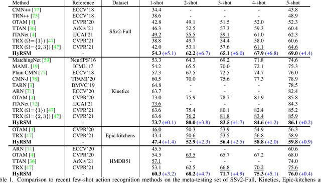 Figure 2 for Hybrid Relation Guided Set Matching for Few-shot Action Recognition