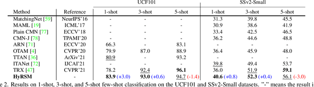 Figure 4 for Hybrid Relation Guided Set Matching for Few-shot Action Recognition