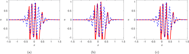 Figure 4 for Distributed physics informed neural network for data-efficient solution to partial differential equations