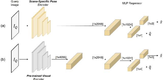 Figure 1 for Do We Really Need Scene-specific Pose Encoders?