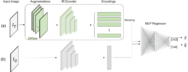 Figure 3 for Do We Really Need Scene-specific Pose Encoders?