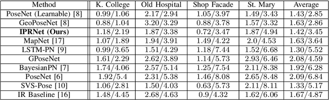 Figure 4 for Do We Really Need Scene-specific Pose Encoders?