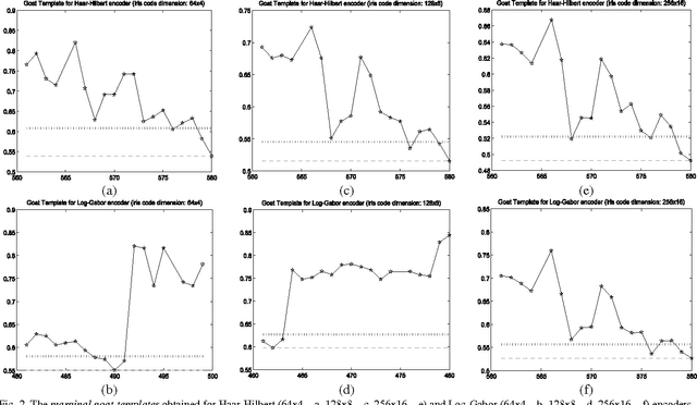 Figure 2 for The Biometric Menagerie - A Fuzzy and Inconsistent Concept