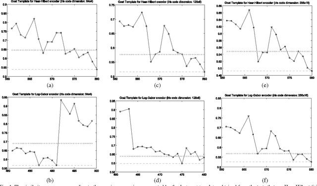 Figure 4 for The Biometric Menagerie - A Fuzzy and Inconsistent Concept