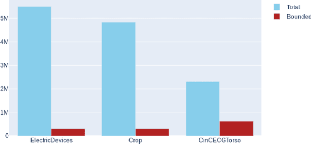 Figure 4 for MrSQM: Fast Time Series Classification with Symbolic Representations