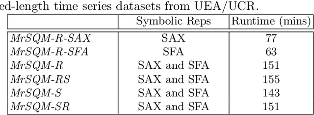 Figure 3 for MrSQM: Fast Time Series Classification with Symbolic Representations
