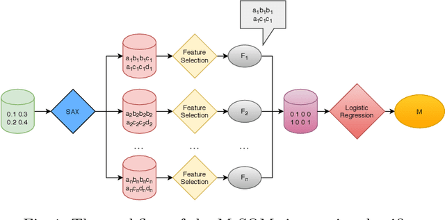 Figure 1 for MrSQM: Fast Time Series Classification with Symbolic Representations