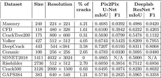 Figure 2 for CrackSeg9k: A Collection and Benchmark for Crack Segmentation Datasets and Frameworks