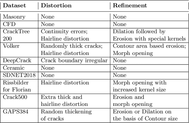Figure 4 for CrackSeg9k: A Collection and Benchmark for Crack Segmentation Datasets and Frameworks