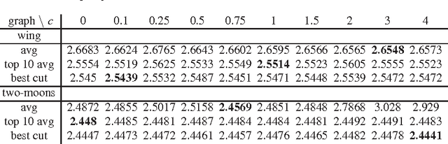 Figure 1 for Nonlinear Eigenproblems in Data Analysis - Balanced Graph Cuts and the RatioDCA-Prox