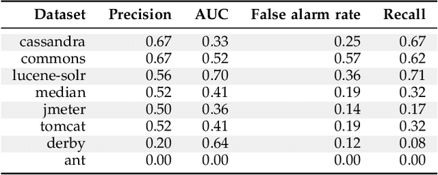 Figure 4 for How to Find Actionable Static Analysis Warnings