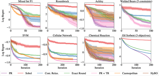 Figure 4 for Bayesian Optimization over Discrete and Mixed Spaces via Probabilistic Reparameterization
