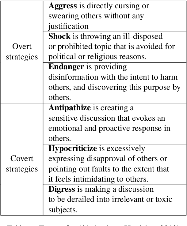Figure 1 for ELF22: A Context-based Counter Trolling Dataset to Combat Internet Trolls