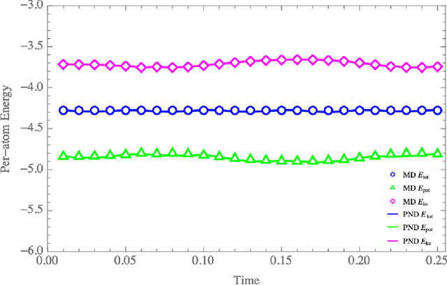 Figure 3 for Physics-informed Neural-Network Software for Molecular Dynamics Applications