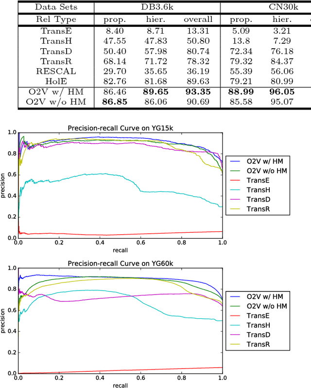 Figure 3 for On2Vec: Embedding-based Relation Prediction for Ontology Population