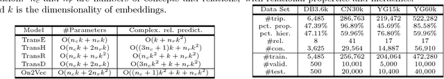 Figure 2 for On2Vec: Embedding-based Relation Prediction for Ontology Population