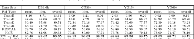 Figure 4 for On2Vec: Embedding-based Relation Prediction for Ontology Population