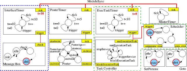 Figure 3 for A Verifiable and Correct-by-Construction Controller for Robot Functional Levels
