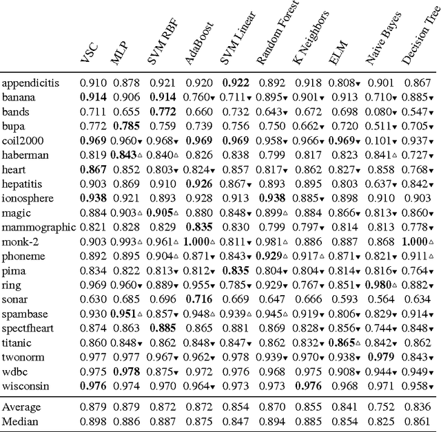 Figure 4 for Very Simple Classifier: a Concept Binary Classifier toInvestigate Features Based on Subsampling and Localility