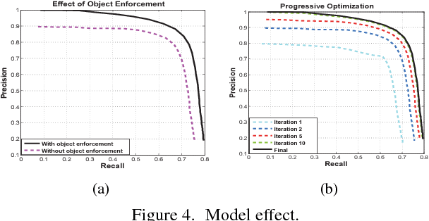 Figure 4 for Self-learning Scene-specific Pedestrian Detectors using a Progressive Latent Model