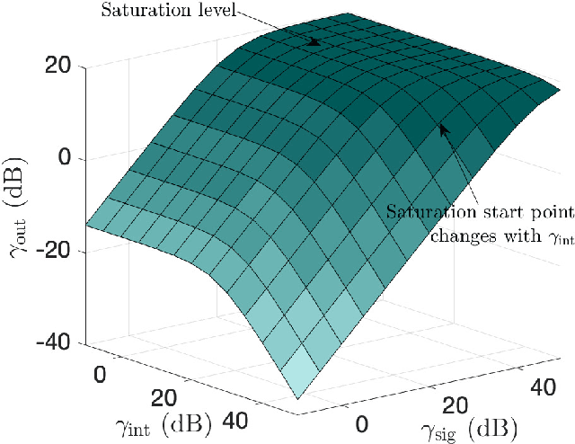 Figure 2 for Understanding Energy Efficiency and Interference Tolerance in Millimeter Wave Receivers