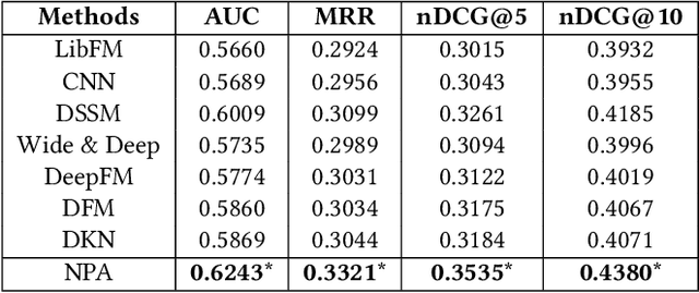 Figure 4 for NPA: Neural News Recommendation with Personalized Attention