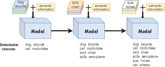Figure 1 for Incrementally Zero-Shot Detection by an Extreme Value Analyzer