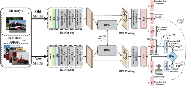 Figure 2 for Incrementally Zero-Shot Detection by an Extreme Value Analyzer