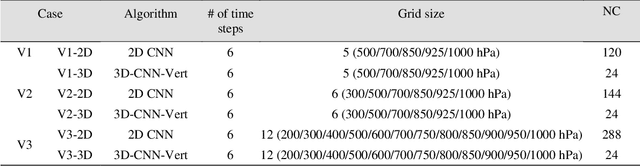 Figure 2 for Extension of Convolutional Neural Network along Temporal and Vertical Directions for Precipitation Downscaling