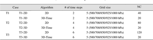 Figure 4 for Extension of Convolutional Neural Network along Temporal and Vertical Directions for Precipitation Downscaling