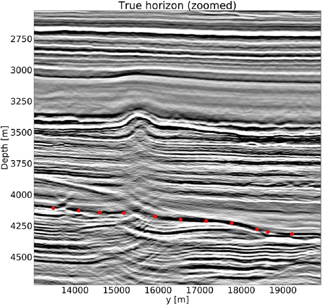 Figure 1 for Multi-resolution neural networks for tracking seismic horizons from few training images