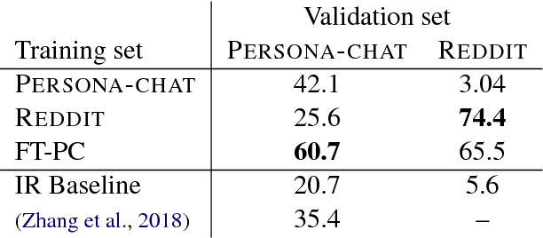 Figure 4 for Training Millions of Personalized Dialogue Agents