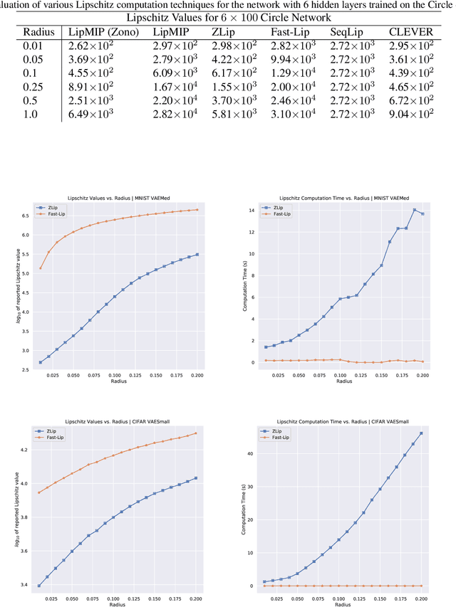 Figure 3 for Provable Lipschitz Certification for Generative Models