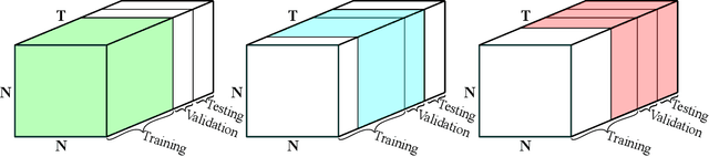 Figure 3 for Tensor Graph Convolutional Networks for Prediction on Dynamic Graphs